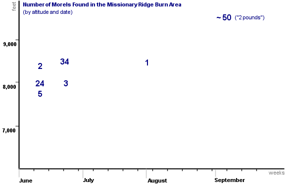 Number of morels found in the Missionary Ridge burn area (by altitude and date)